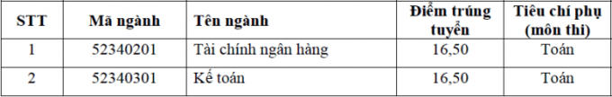 Học viện Ng&acirc;n h&agrave;ng c&ocirc;ng bố điểm tr&uacute;ng tuyển