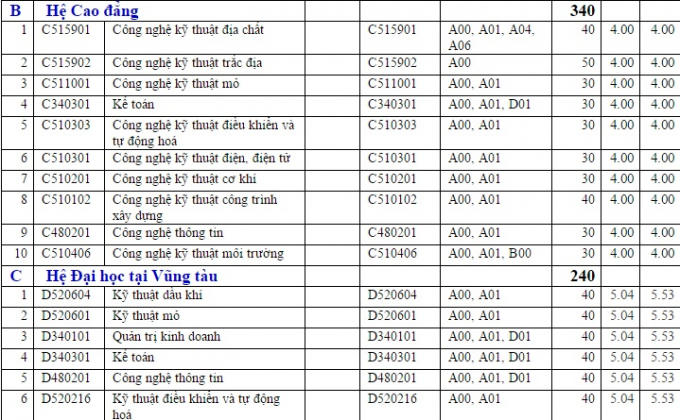 Chỉ tiêu tuyển sinh của Đại học Mỏ-Địa chất.