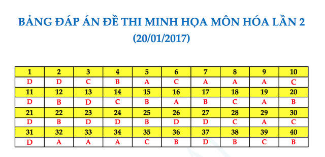 Gợi &yacute; đ&aacute;p &aacute;n đề thi thử nghiệm kỳ thi THPT quốc gia 2017