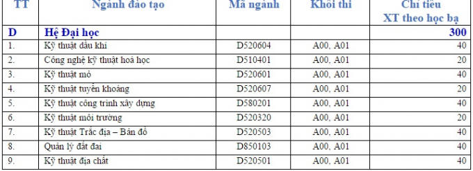Trường ĐH Mỏ - Địa chất c&ocirc;ng bố chỉ ti&ecirc;u tuyển sinh 2017