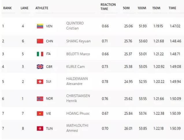 Trực tiếp Olympic 2016, ng&agrave;y thứ 3: Thạch Kim Tuấn thất bại ở m&ocirc;n cử tạ