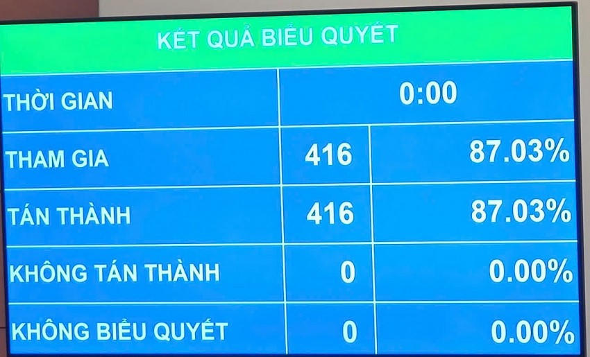 Kết quả biểu quyết của Quốc hội khi thông qua Luật sửa đổi, bổ sung một số điều của Luật Quốc tịch Việt Nam vào sáng nay 24-6.