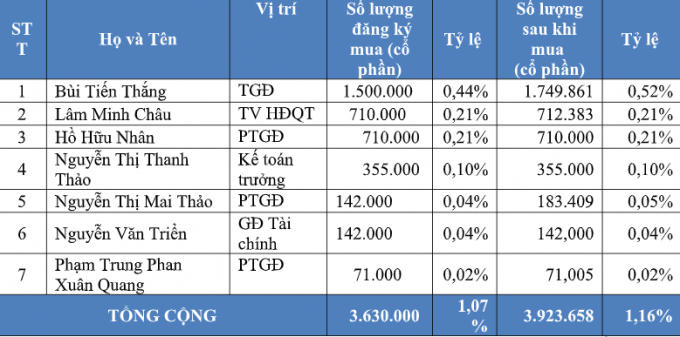 Tóm tắt dự kiến mua vào cổ phiếu SCR của BLĐ TTC Land.