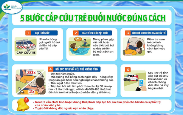 Các bước cấp cứu trẻ đuối nước đúng cách. (Ảnh: Bệnh viện Nhi Trung ương)