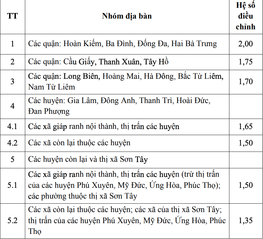 Hệ số điều chỉnh giá đất làm cơ sở thu tiền sử dụng đất đối với hộ gia đình, cá nhân được Nhà nước công nhận quyền sử dụng đất, cho phép chuyển mục đích sử dụng đất đối với diện tích đất ở vượt hạn mức theo quy định tại khoản 3 Điều 3 Nghị định số 45/2014/NĐ-CP ngày 15/5/2014 của Chính phủ.