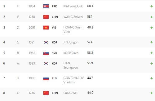 Trực tiếp Thế vận hội Olympic Rio 2016: Ho&agrave;ng Xu&acirc;n Vinh rơi HCV đầy tiếc nuối