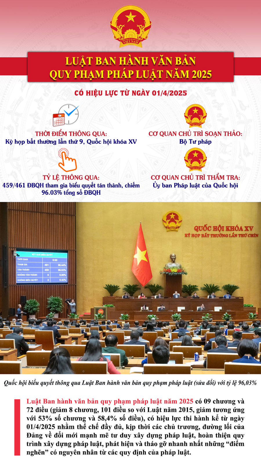 Luật Ban hành văn bản quy phạm pháp luật năm 2025 chính thức có hiệu lực thi hành