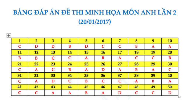 Gợi &yacute; đ&aacute;p &aacute;n đề thi thử nghiệm kỳ thi THPT quốc gia 2017