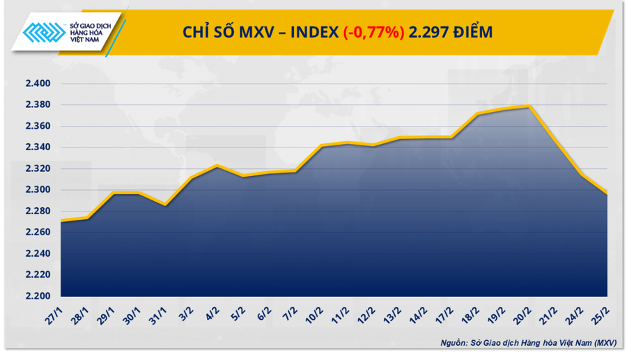 Lực bán mạnh đã kéo chỉ số MXV-Index xuống 2.297 điểm.