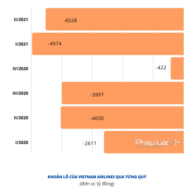 Vietnam Airlines lỗ quý thứ 6 liên tiếp (Từ quý I/2020 đến quý II/2021).