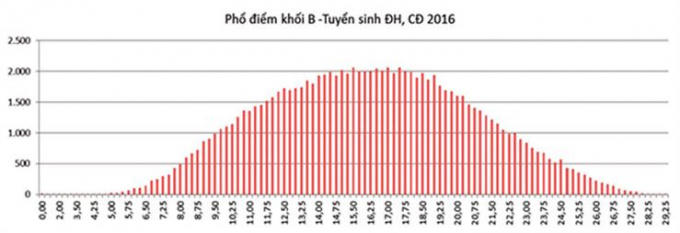 So s&aacute;nh phổ điểm thi THPT quốc gia theo khối 2016-2017