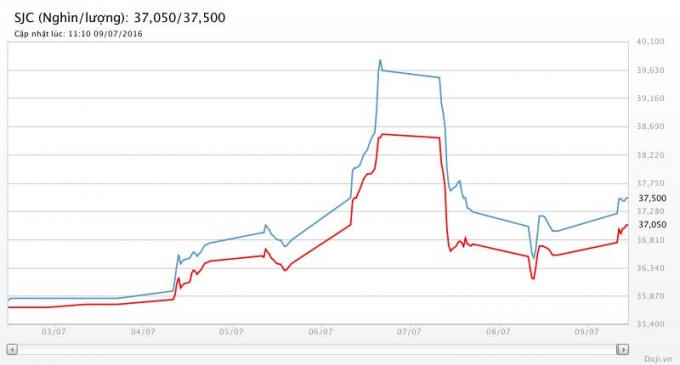 Gi&aacute; v&agrave;ng tuần qua: V&agrave;ng SJC tăng 1,5 triệu đồng/lượng(Ảnh Doji.vn).