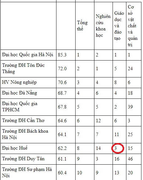 Theo bảng xếp hạng 49 đại học Việt Nam, ĐH Huế - nơi có trường ĐH Sư phạm nổi tiếng năm 2017 với điểm chuẩn thấp chỉ 12.75 - được xếp thứ 3 về chất lượng đào tạo trong khi ĐH Sư phạm Hà Nội xếp thứ 13.