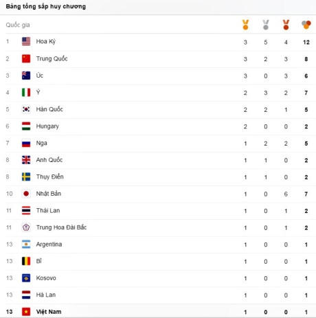 Cập nhật bảng tổng sắp huy chương Olympic 2016