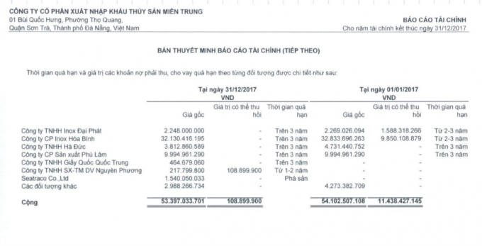 Cuối năm 2017, khoản nợ xấu mới dừng ở con số 53,3 tỷ đồng, đến Quý 2/2018, khoản nợ xấu đã tăng lên 77,2 tỷ đồng. Tuy nhiên, trong khi đi đòi nợ thì đối tác Seatraco Co.,Ltd có số nợ là 1,540 tỷ đồng đã tuyên bố phá sản.