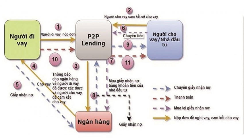 Cảnh báo một số rủi ro từ hoạt động cho vay ngang hàng.