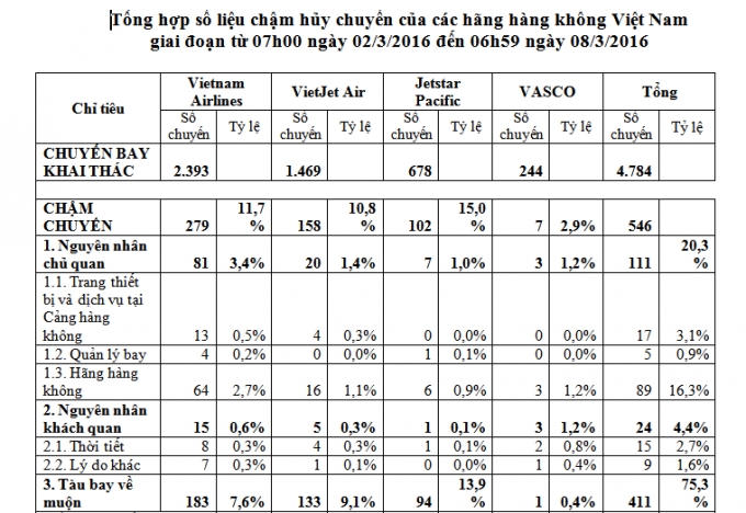Số liệu do Cục Hàng không cung cấp.