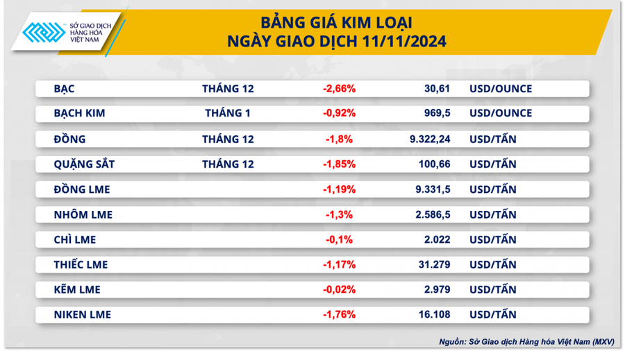 Bảng giá kim loại ngày 11/11. (Nguồn MXV)