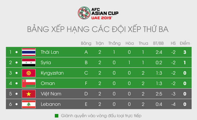 Cơ hội n&agrave;o để đội tuyển Việt Nam lọt v&agrave;o v&ograve;ng 1/8 Asian Cup 2019?