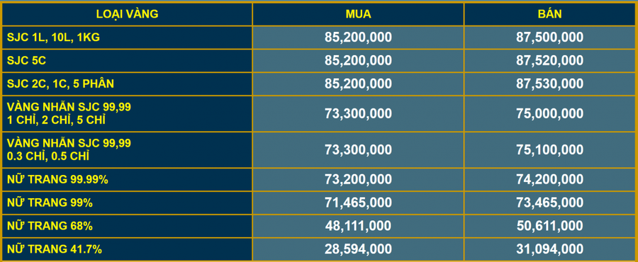 Giá vàng niêm yết tại Công ty TNHH MTV Vàng bạc đá quý Sài Gòn – SJC.