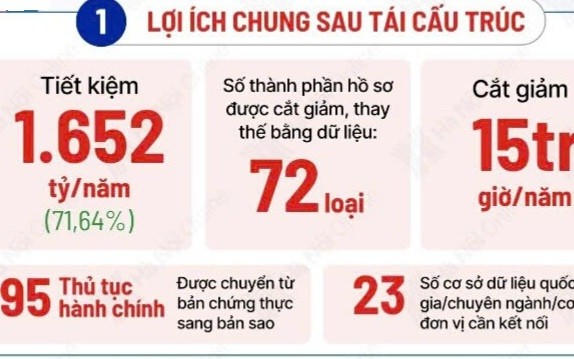 Hà Nội tái cấu trúc 293 thủ tục hành chính: Bước đột phá từ “trực tuyến hình thức” sang phục vụ thực chất, tiết kiệm hơn 1.650 tỷ đồng mỗi năm. (Ảnh: Trung tâm PVHCC TP Hà Nội)