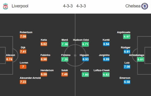 Đội hình dự kiến của Liverpool vs Chelsea.