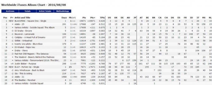 Bảng xếp hạng iTunes toàn cầu - Worldwide iTunes Chart.