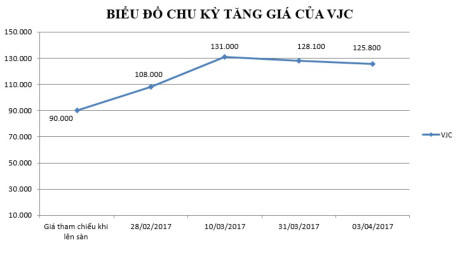 Cổ phiếu VJC tăng giá 40% sau một tháng niêm yết trên sàn chứng khoán. Đồ họa: P.Diệp