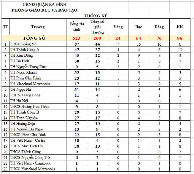 260 học sinh của 23 trường (Tiểu học, THCS) quận Ba Đình đã xuất sắc đạt giải.