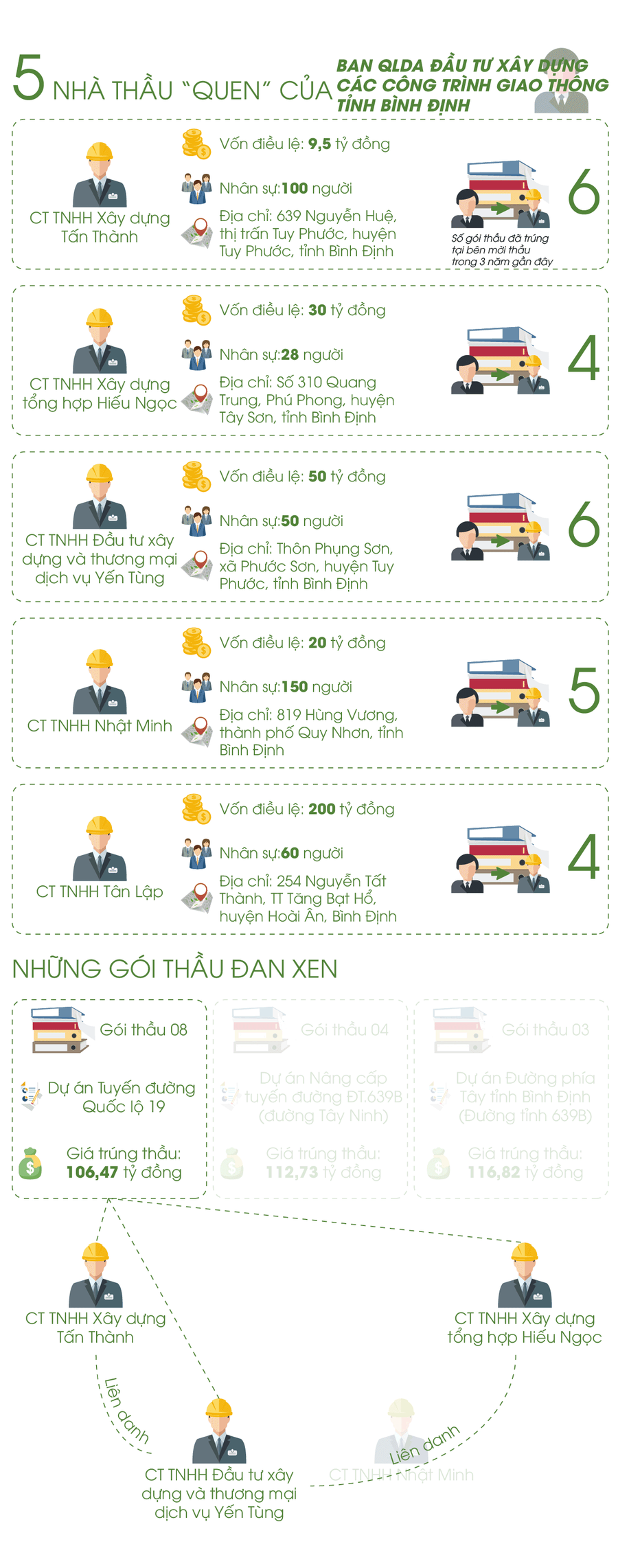 Những nhà thầu quen của Ban QLDA ĐTXD các công trình giao thông tỉnh Bình Định