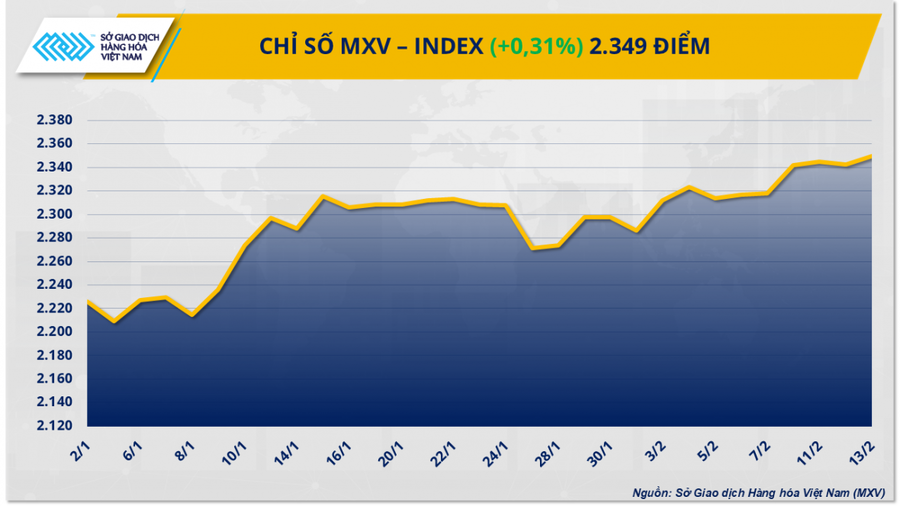 Chỉ số MXV-Index lên vùng cao nhất trong vòng 9 tháng.
