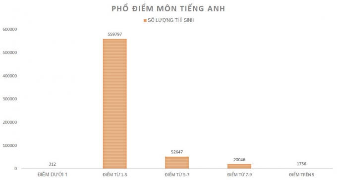 Phổ điểm môn Tiếng Anh. (Đồ họa: LêVăn)