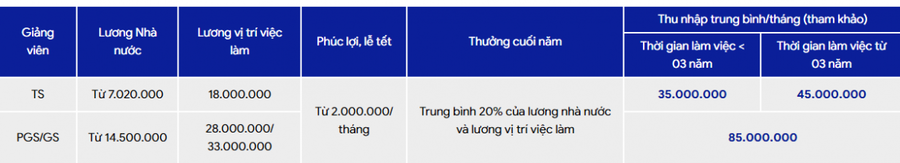 Mức lương của giảng viên khi trúng tuyển.