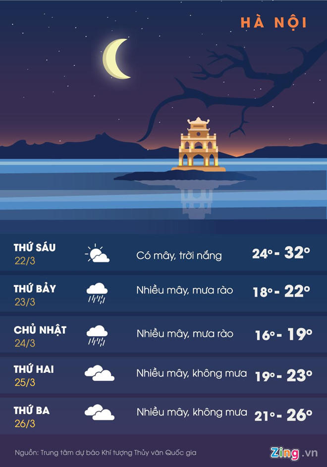 Dự báo thời tiết Hà Nội trong 5 ngày tới. (Ảnh Zing)