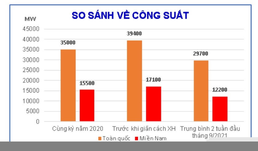 Công suất hệ thống điện giảm mạnh so với trước giãn cách