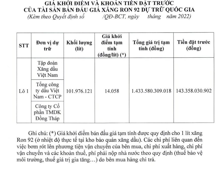 Khoản tiền đặt trước tạm tính cho các tổ chức đủ điều kiện tham gia đấu giá 