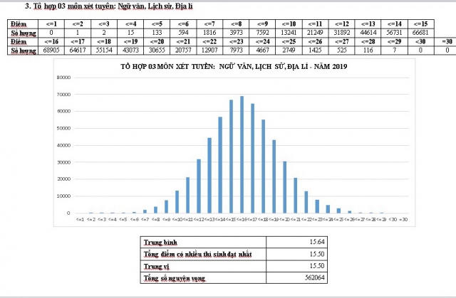 Hơn 3000 thí sinh trượt tốt nghiệp THPT Quốc gia 2019