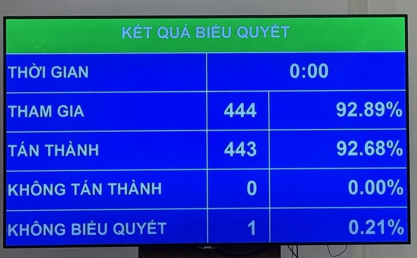 Kết quả biểu quyết