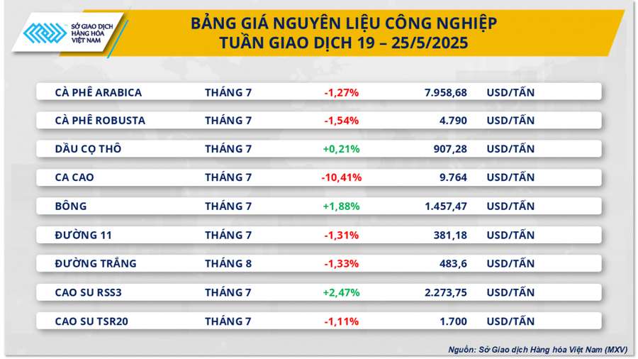 Sắc đỏ bao phủ lên hầu hết giá của các mặt hàng nhóm nguyên liệu công nghiệp. (Nguồn: MXV).