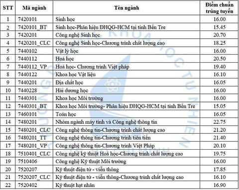 ĐH Khoa học tự nhi&ecirc;n TPHCM v&agrave; Đại học Kiến tr&uacute;c H&agrave; Nội điểm chuẩn thấp nhất l&agrave; 15 v&agrave; 14 điểm
