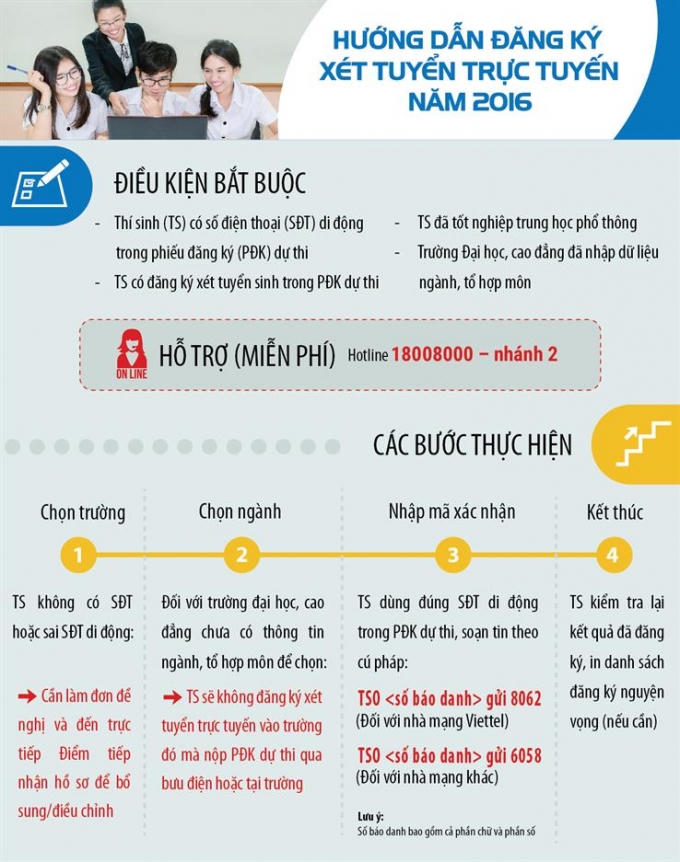 Bảng hướng dẫn ĐKXT trực tuyến của Bộ GD&amp;ĐT.
