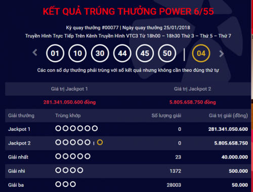 Kết quả xổ số Vietlott 25/1: Jackpot hơn 281 tỷ đồng vẫn vô chủ
