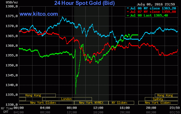 Giá vàng thế giới hồi phục trở lại trong phiên giao dịch Mỹ cuối tuần, sau thông tin việc làm của Mỹ công bố tốt hơn dự đoán.( Nguồn Tygiavang.org)