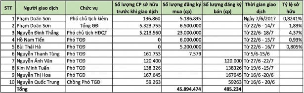 Giao dịch của người nội bộ LienVietPostBank trước khi có thông báo Him Lam thoái sạch vốn. (Nguồn: LienVietPostBank)