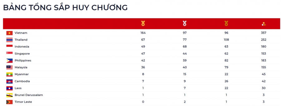 Bảng tổng sắp huy chương SEA Games 31 tính đến 5h30 ngày 21/5.