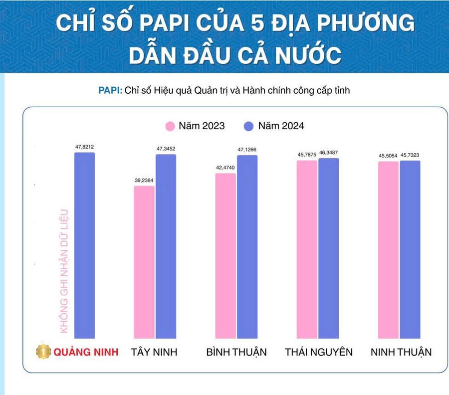 Quảng Ninh dẫn đầu bảng xếp hạng chỉ số PAPI 2024.