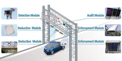 Mô hình giải pháp thu phí không dừng.