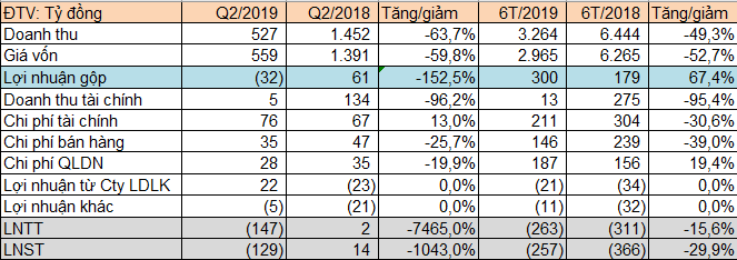 Thủy sản Hùng Vương (HVG) lỗ tiếp 129 tỷ đồng trong quý 3, nâng tổng lỗ từ đầu năm lên 257 tỷ đồng - Ảnh 1.