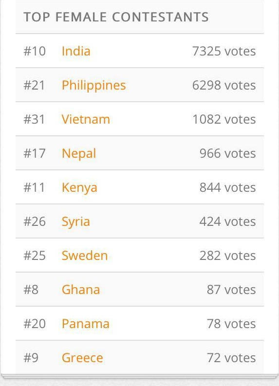 Bảng bình chọn đại diện Việt Nam đang đứng thứ 3.