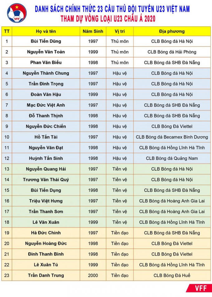 Loại 6 cầu thủ, HLV Park Hang-seo 'chốt' danh s&aacute;ch đội tuyển U23 Việt Nam